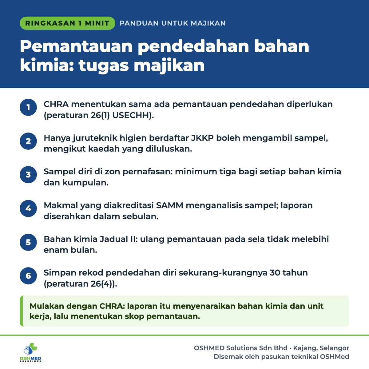 Ringkasan 1 minit: Pemantauan pendedahan bahan kimia: tugas majikan. 1) CHRA menentukan sama ada pemantauan pendedahan diperlukan (peraturan 26(1) USECHH). 2) Hanya juruteknik higien berdaftar JKKP boleh mengambil sampel, mengikut kaedah yang diluluskan. 3) Sampel diri di zon pernafasan: minimum tiga bagi setiap bahan kimia dan kumpulan. 4) Makmal yang diakreditasi SAMM menganalisis sampel; laporan diserahkan dalam sebulan. 5) Bahan kimia Jadual II: ulang pemantauan pada sela tidak melebihi enam bulan. 6) Simpan rekod pendedahan diri sekurang-kurangnya 30 tahun (peraturan 26(4)). Mulakan dengan CHRA: laporan itu menyenaraikan bahan kimia dan unit kerja, lalu menentukan skop pemantauan.