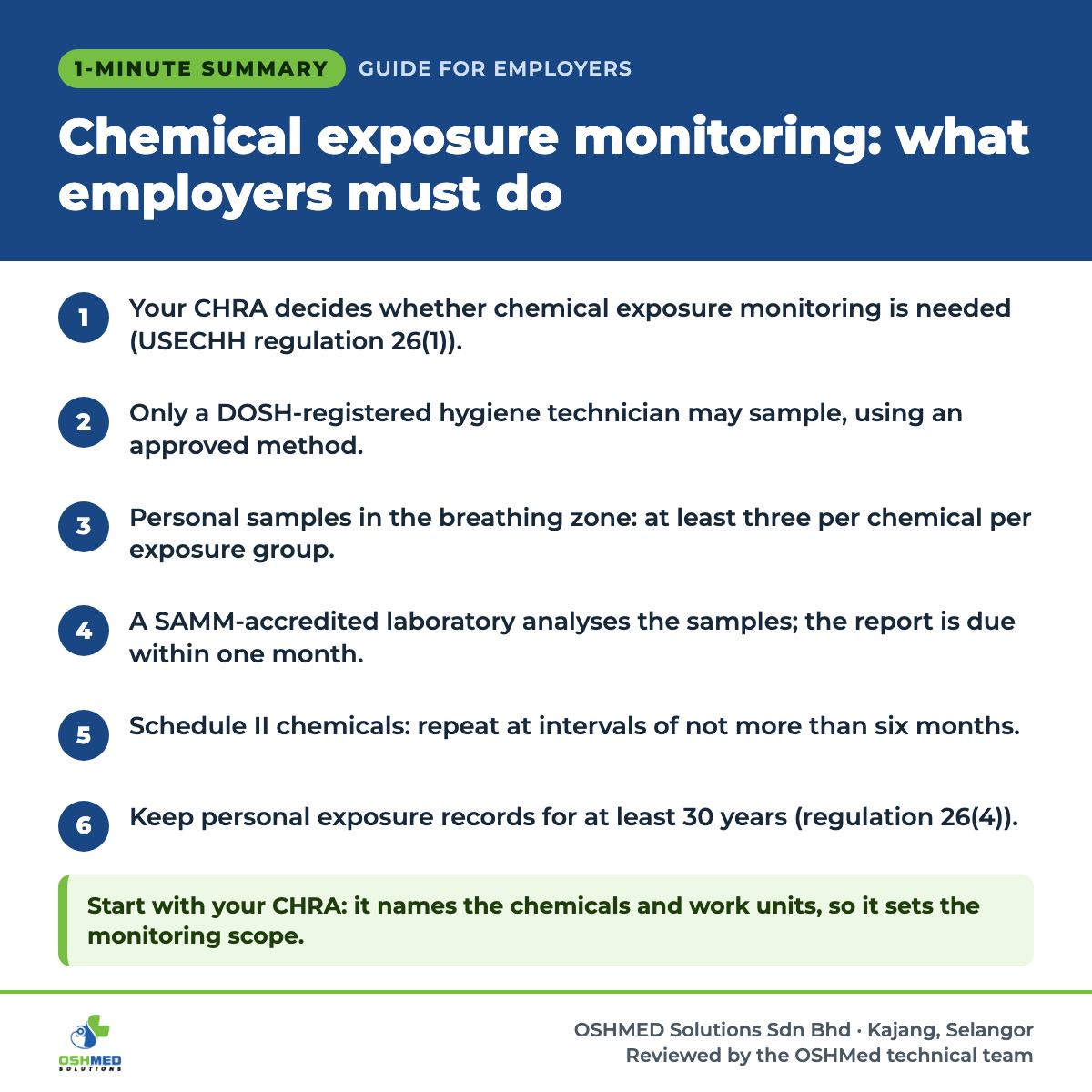 1-minute summary: Chemical exposure monitoring: what employers must do. 1) Your CHRA decides whether chemical exposure monitoring is needed (USECHH regulation 26(1)). 2) Only a DOSH-registered hygiene technician may sample, using an approved method. 3) Personal samples in the breathing zone: at least three per chemical per exposure group. 4) A SAMM-accredited laboratory analyses the samples; the report is due within one month. 5) Schedule II chemicals: repeat at intervals of not more than six months. 6) Keep personal exposure records for at least 30 years (regulation 26(4)). Start with your CHRA: it names the chemicals and work units, so it sets the monitoring scope.