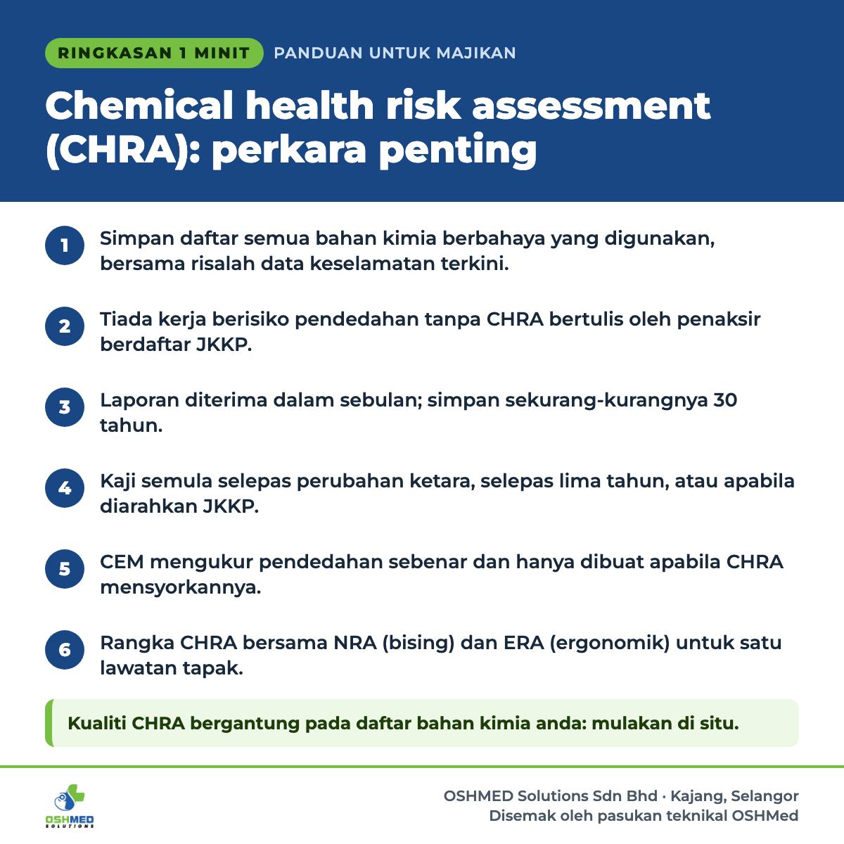 Ringkasan 1 minit: Chemical health risk assessment (CHRA): perkara penting. 1) Simpan daftar semua bahan kimia berbahaya yang digunakan, bersama risalah data keselamatan terkini. 2) Tiada kerja berisiko pendedahan tanpa CHRA bertulis oleh penaksir berdaftar JKKP. 3) Laporan diterima dalam sebulan; simpan sekurang-kurangnya 30 tahun. 4) Kaji semula selepas perubahan ketara, selepas lima tahun, atau apabila diarahkan JKKP. 5) CEM mengukur pendedahan sebenar dan hanya dibuat apabila CHRA mensyorkannya. 6) Rancang CHRA bersama NRA (bising) dan ERA (ergonomik) dalam satu lawatan tapak. Kualiti CHRA bergantung pada daftar bahan kimia anda: mulakan di situ.