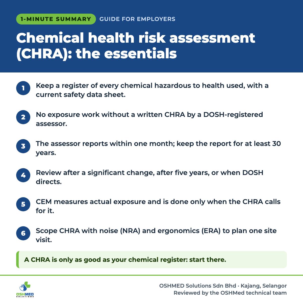 1-minute summary: Chemical health risk assessment (CHRA): the essentials. 1) Keep a register of every chemical hazardous to health used, with a current safety data sheet. 2) Do not carry out work that may expose employees without a written CHRA by a DOSH-registered assessor. 3) The assessor submits the report within one month; keep it for at least 30 years. 4) Review after a significant change, after five years, or when DOSH directs. 5) CEM measures actual exposure and is done only when the CHRA calls for it. 6) Scope CHRA with noise (NRA) and ergonomics (ERA) to plan one site visit. A CHRA is only as good as your chemical register: start there.