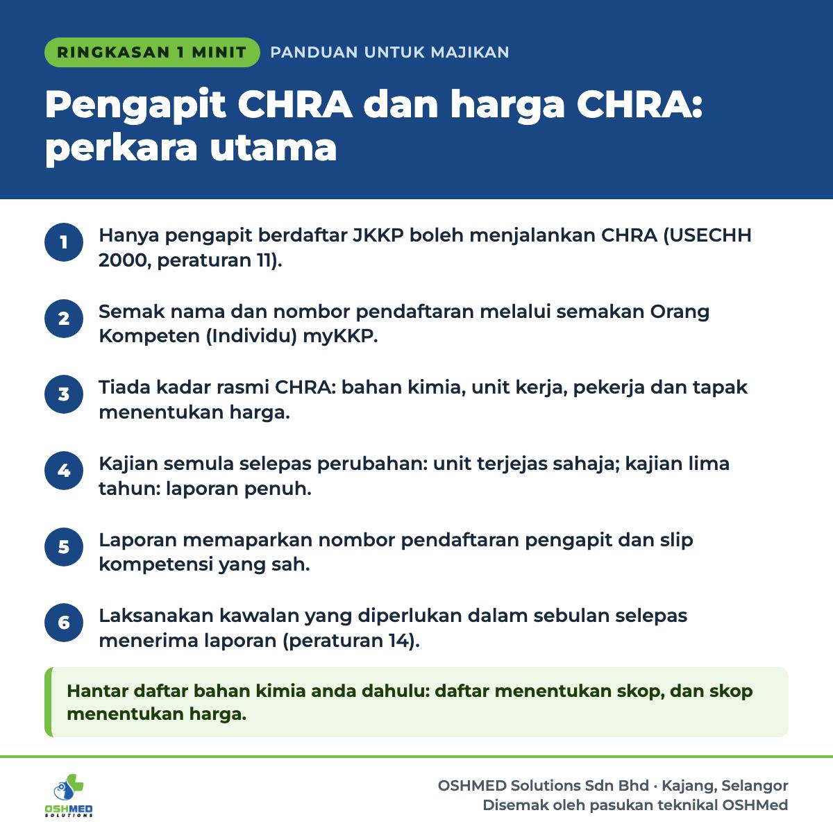 Ringkasan 1 minit: Pengapit CHRA dan harga CHRA: perkara utama. 1) Hanya pengapit berdaftar JKKP boleh menjalankan CHRA (USECHH 2000, peraturan 11). 2) Semak nama dan nombor pendaftaran melalui semakan Orang Kompeten (Individu) myKKP. 3) Tiada kadar rasmi CHRA: bahan kimia, unit kerja, pekerja dan tapak menentukan harga. 4) Kajian semula selepas perubahan: unit terjejas sahaja; kajian lima tahun: laporan penuh. 5) Laporan memaparkan nombor pendaftaran pengapit dan slip kompetensi yang sah. 6) Laksanakan kawalan yang diperlukan dalam sebulan selepas menerima laporan (peraturan 14). Hantar daftar bahan kimia anda dahulu: daftar menentukan skop, dan skop menentukan harga.