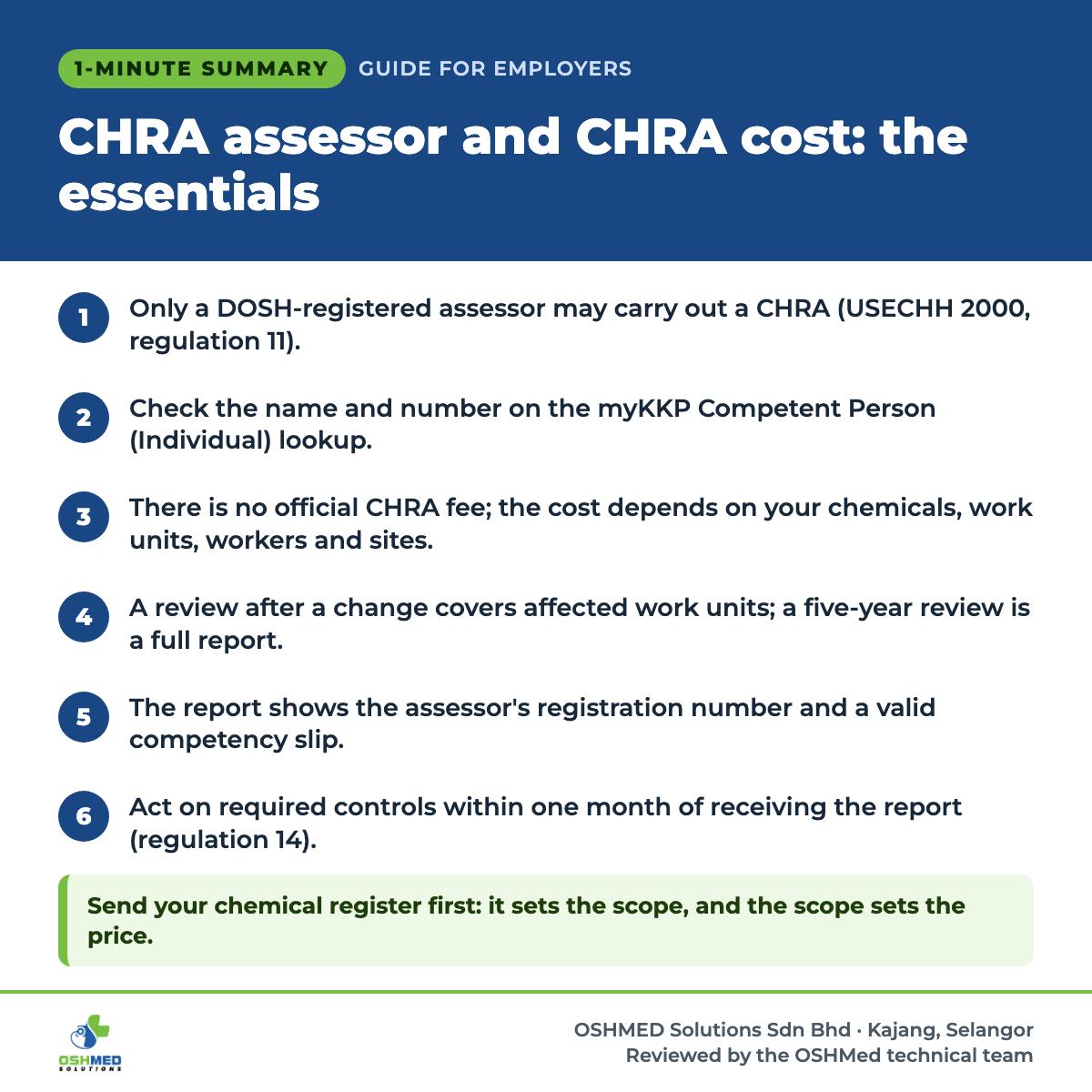 1-minute summary: CHRA assessor and CHRA cost: the essentials. 1) Only a DOSH-registered assessor may carry out a CHRA (USECHH 2000, regulation 11). 2) Check the name and number on the myKKP Competent Person (Individual) lookup. 3) There is no official CHRA fee; the cost depends on your chemicals, work units, workers and sites. 4) A review after a change covers affected work units; a five-year review is a full report. 5) The report shows the assessor's registration number and a valid competency slip. 6) Act on required controls within one month of receiving the report (regulation 14). Send your chemical register first: it sets the scope, and the scope sets the price.