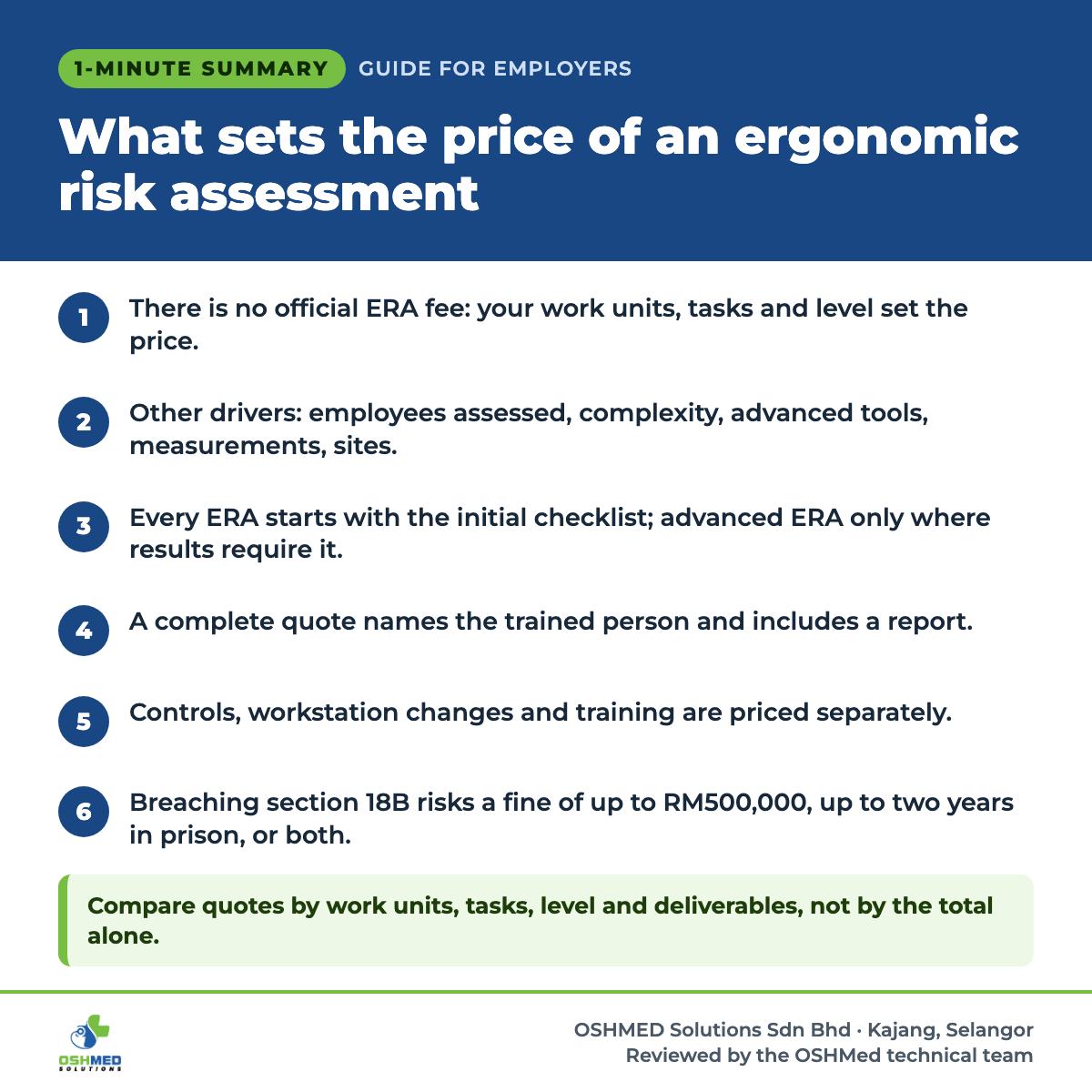 1-minute summary: What sets the price of an ergonomic risk assessment. 1) There is no official ERA fee: your work units, tasks and level set the price. 2) Other drivers: employees assessed, complexity, advanced tools, measurements, sites. 3) Every ERA starts with the initial checklist; advanced ERA only where results require it. 4) A complete quote names the trained person and includes a report. 5) Controls, workstation changes and training are priced separately. 6) Breaching section 18B risks a fine of up to RM500,000, up to two years in prison, or both. Compare quotes by work units, tasks, level and deliverables, not by the total alone.