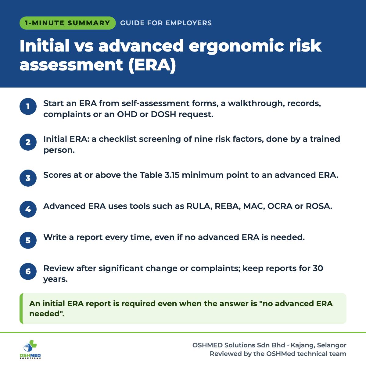 1-minute summary: Initial vs advanced ergonomic risk assessment (ERA). 1) Start an ERA from self-assessment forms, a walkthrough, records, complaints or an OHD or DOSH request. 2) Initial ERA: a checklist screening of nine risk factors, done by a trained person. 3) Scores at or above the Table 3.15 minimum point to an advanced ERA. 4) Advanced ERA uses tools such as RULA, REBA, MAC, OCRA or ROSA. 5) Write a report every time, even if no advanced ERA is needed. 6) Review after a significant change or complaint; keep reports for 30 years. An initial ERA report is required even when the answer is "no advanced ERA needed".