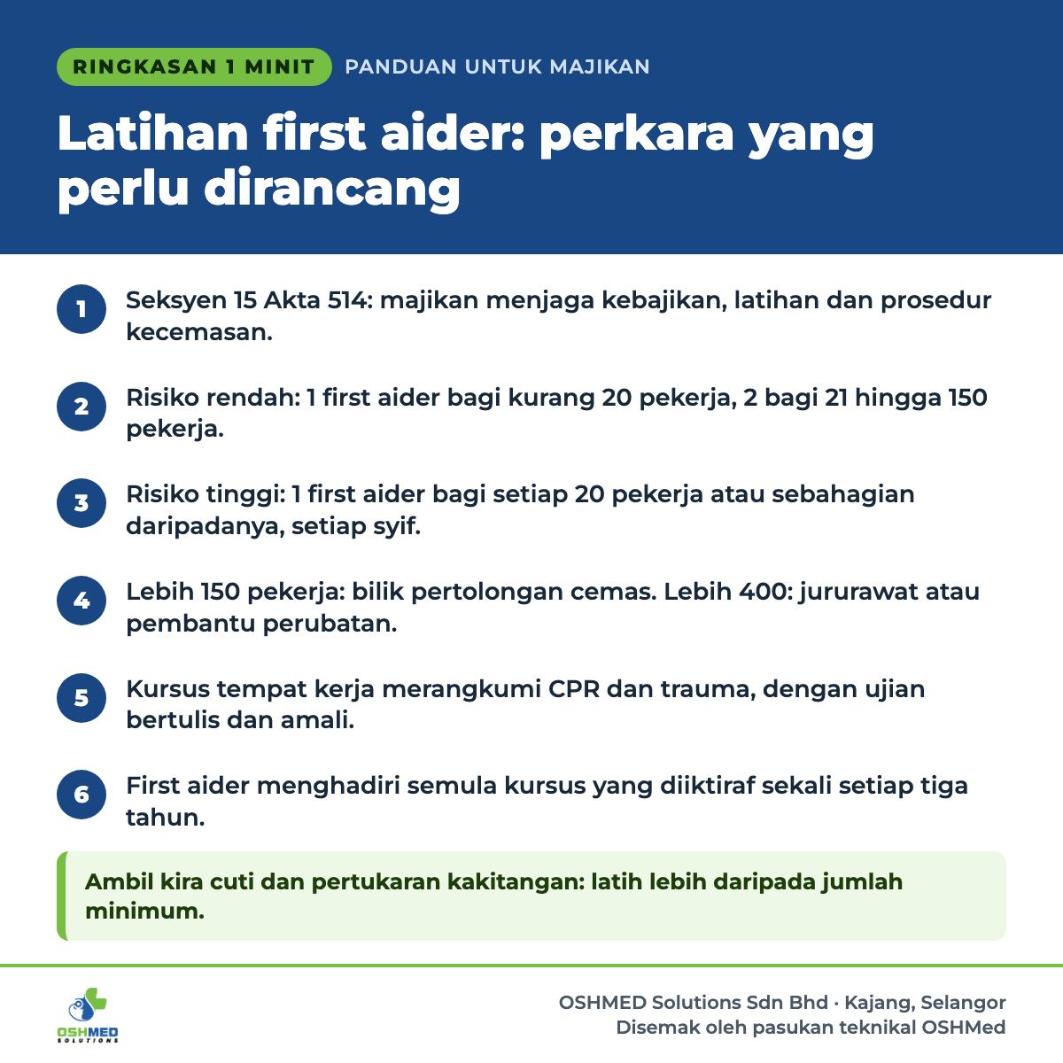 Ringkasan 1 minit: Latihan first aider: perkara yang perlu dirancang. 1) Seksyen 15 Akta 514: majikan menjaga kebajikan, latihan dan prosedur kecemasan. 2) Risiko rendah: 1 first aider bagi kurang 20 pekerja, 2 bagi 21 hingga 150 pekerja. 3) Risiko tinggi: 1 first aider bagi setiap 20 pekerja atau sebahagian daripadanya, setiap syif. 4) Lebih 150 pekerja: bilik pertolongan cemas. Lebih 400: jururawat atau pembantu perubatan. 5) Kursus tempat kerja merangkumi CPR dan trauma, dengan ujian bertulis dan amali. 6) First aider menghadiri semula kursus yang diiktiraf sekali setiap tiga tahun. Ambil kira cuti dan pertukaran kakitangan: latih lebih daripada jumlah minimum.