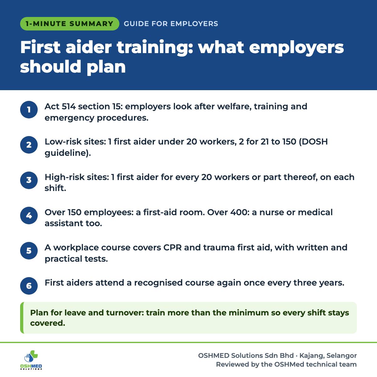 1-minute summary: First aider training: what employers should plan. 1) Act 514 section 15: employers look after welfare, training and emergency procedures. 2) Low-risk sites: 1 first aider under 20 workers, 2 for 21 to 150 (DOSH guideline). 3) High-risk sites: 1 first aider for every 20 workers or part thereof, on each shift. 4) Over 150 employees: a first-aid room. Over 400: a nurse or medical assistant too. 5) A workplace course covers CPR and trauma first aid, with written and practical tests. 6) First aiders attend a recognised course again once every three years. Plan for leave and turnover: train more than the minimum so every shift stays covered.