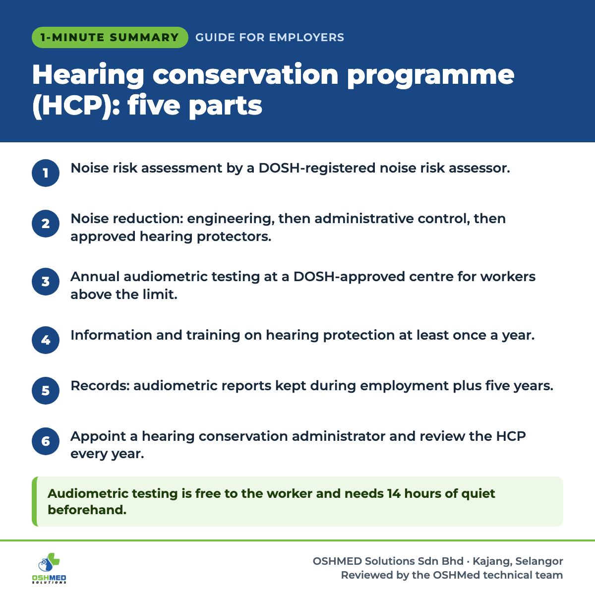 1-minute summary: Hearing conservation programme (HCP): five parts. 1) Noise risk assessment by a DOSH-registered noise risk assessor. 2) Noise reduction: engineering, then administrative control, then approved hearing protectors. 3) Annual audiometric testing at a DOSH-approved centre for workers above the limit. 4) Information and training on hearing protection at least once a year. 5) Records: audiometric reports kept during employment plus five years. 6) Appoint a hearing conservation administrator and review the HCP every year. Audiometric testing is free to the worker and needs 14 hours of quiet beforehand.