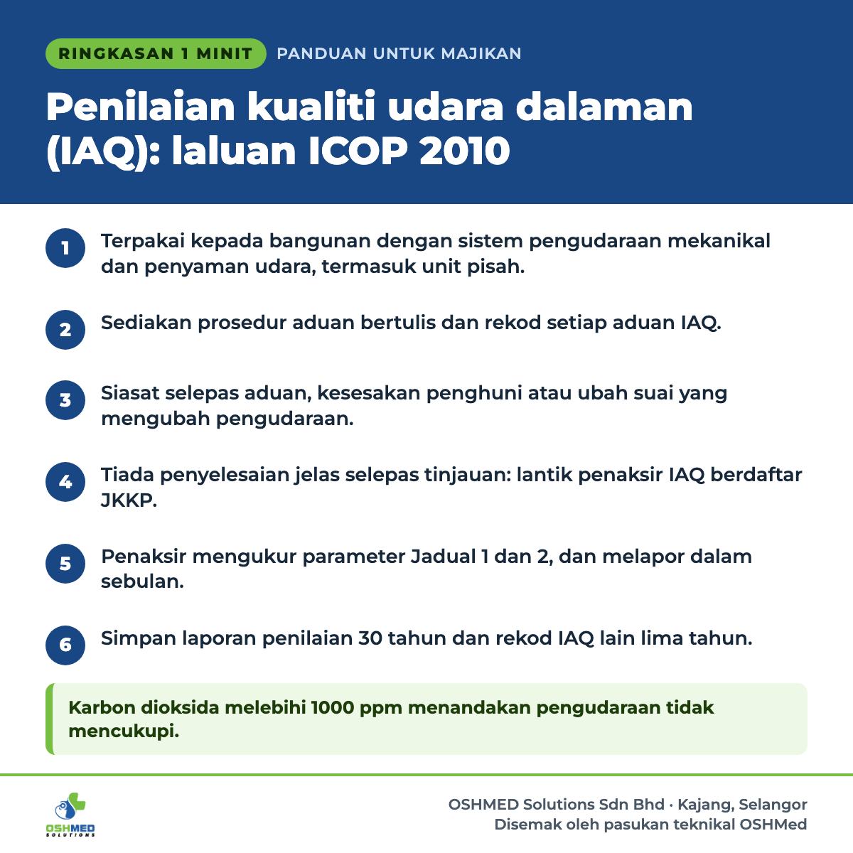 Ringkasan 1 minit: Penilaian kualiti udara dalaman (IAQ): laluan ICOP 2010. 1) Terpakai kepada bangunan dengan sistem pengudaraan mekanikal dan penyaman udara, termasuk unit pisah. 2) Sediakan prosedur aduan bertulis dan rekod setiap aduan IAQ. 3) Siasat selepas aduan, kesesakan penghuni atau ubah suai yang mengubah pengudaraan. 4) Jika tiada penyelesaian jelas selepas tinjauan, lantik penaksir IAQ berdaftar JKKP. 5) Penaksir mengukur parameter dalam Jadual 1 dan 2, serta menyerahkan laporan dalam tempoh sebulan. 6) Simpan laporan penilaian selama 30 tahun dan rekod IAQ yang lain selama lima tahun. Karbon dioksida melebihi 1000 ppm menandakan pengudaraan tidak mencukupi.