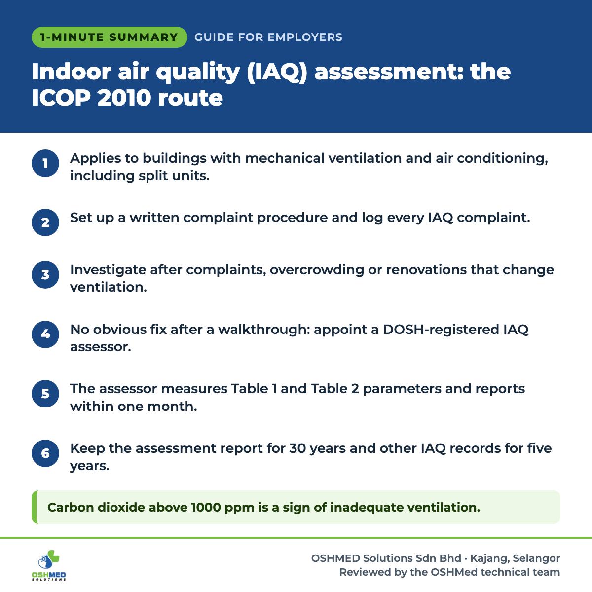1-minute summary: Indoor air quality (IAQ) assessment: the ICOP 2010 route. 1) Applies to buildings with mechanical ventilation and air conditioning, including split units. 2) Set up a written complaint procedure and log every IAQ complaint. 3) Investigate after complaints, overcrowding or renovations that change ventilation. 4) No obvious fix after a walkthrough: appoint a DOSH-registered IAQ assessor. 5) The assessor measures Table 1 and Table 2 parameters and reports within one month. 6) Keep the assessment report for 30 years and other IAQ records for five years. Carbon dioxide above 1000 ppm is a sign of inadequate ventilation.