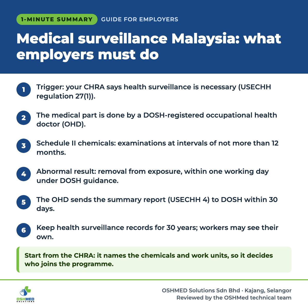 1-minute summary: Medical surveillance Malaysia: what employers must do. 1) Trigger: your CHRA says health surveillance is necessary (USECHH regulation 27(1)). 2) The medical part is done by a DOSH-registered occupational health doctor (OHD). 3) Schedule II chemicals: examinations at intervals of not more than 12 months. 4) Abnormal result: removal from exposure, within one working day under DOSH guidance. 5) The OHD sends the summary report (USECHH 4) to DOSH within 30 days. 6) Keep health surveillance records for 30 years; workers may see their own. Start from the CHRA: it names the chemicals and work units, so it decides who joins the programme.
