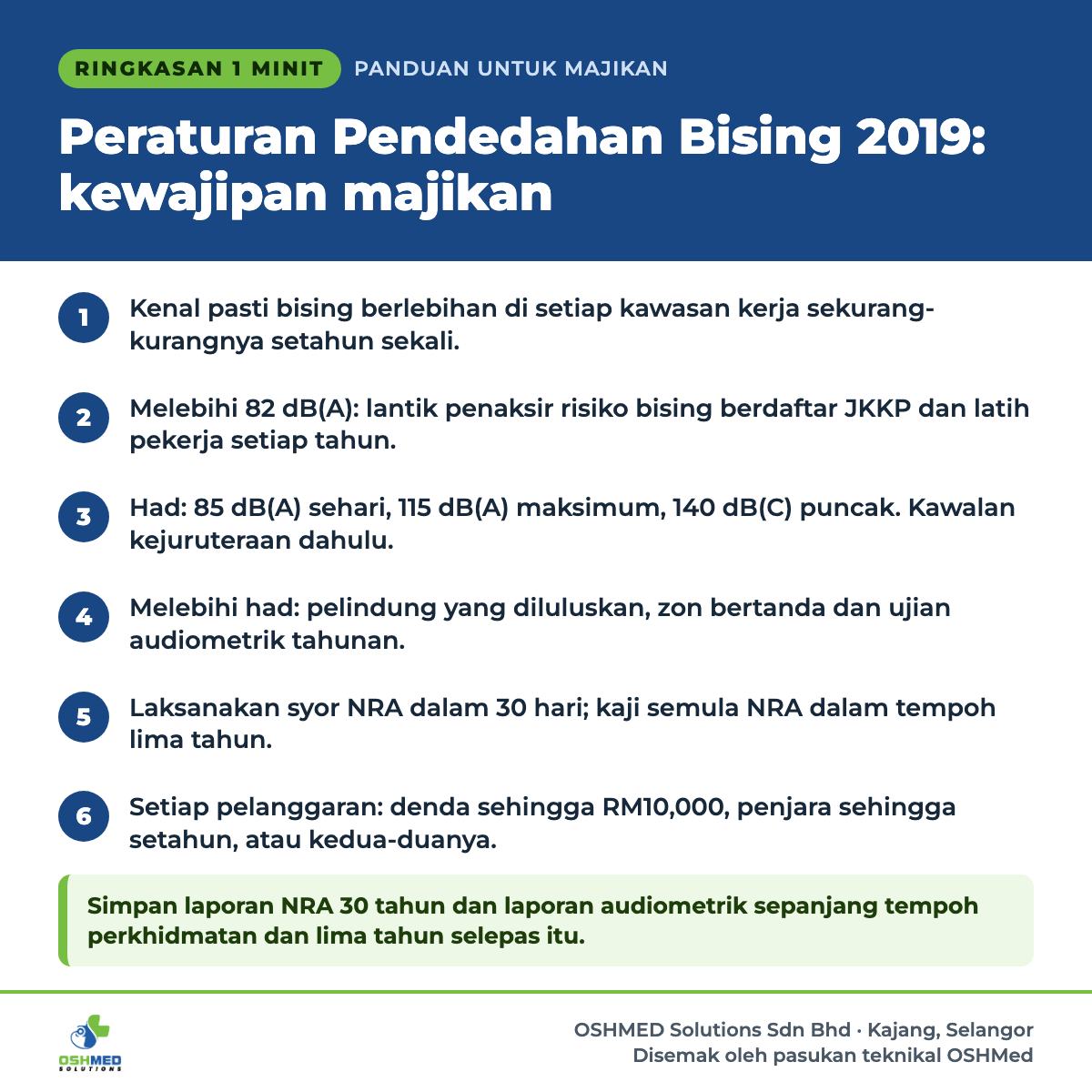 Ringkasan 1 minit: Peraturan Pendedahan Bising 2019: kewajipan majikan. 1) Kenal pasti bising berlebihan di setiap kawasan kerja sekurang-kurangnya setahun sekali. 2) Melebihi 82 dB(A): lantik penaksir risiko bising berdaftar JKKP dan latih pekerja setiap tahun. 3) Had: 85 dB(A) sehari, 115 dB(A) maksimum, 140 dB(C) puncak. Kawalan kejuruteraan dahulu. 4) Melebihi had: pelindung yang diluluskan, zon bertanda dan ujian audiometrik tahunan. 5) Laksanakan syor NRA dalam 30 hari; kaji semula NRA dalam tempoh lima tahun. 6) Setiap pelanggaran: denda sehingga RM10,000, penjara sehingga setahun, atau kedua-duanya. Simpan laporan NRA 30 tahun dan laporan audiometrik sepanjang tempoh perkhidmatan dan lima tahun selepas itu.