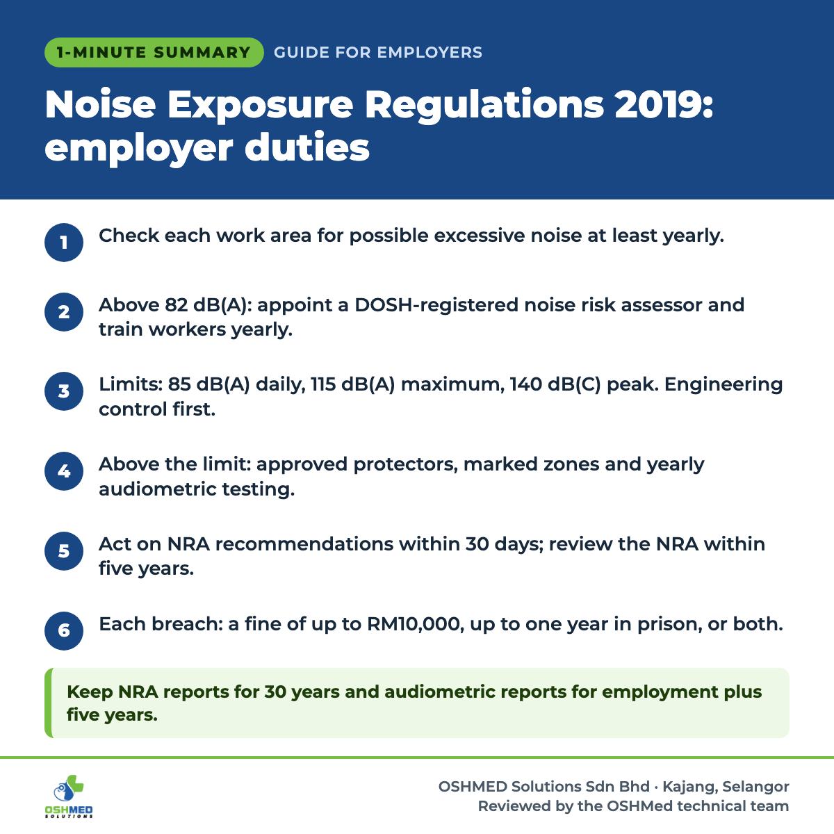 1-minute summary: Noise Exposure Regulations 2019: employer duties. 1) Check each work area for possible excessive noise at least yearly. 2) Above 82 dB(A): appoint a DOSH-registered noise risk assessor and train workers yearly. 3) Limits: 85 dB(A) daily, 115 dB(A) maximum, 140 dB(C) peak. Engineering control first. 4) Above the limit: approved protectors, marked zones and yearly audiometric testing. 5) Act on NRA recommendations within 30 days; review the NRA within five years. 6) Each breach: a fine of up to RM10,000, up to one year in prison, or both. Keep NRA reports for 30 years and audiometric reports for employment plus five years.