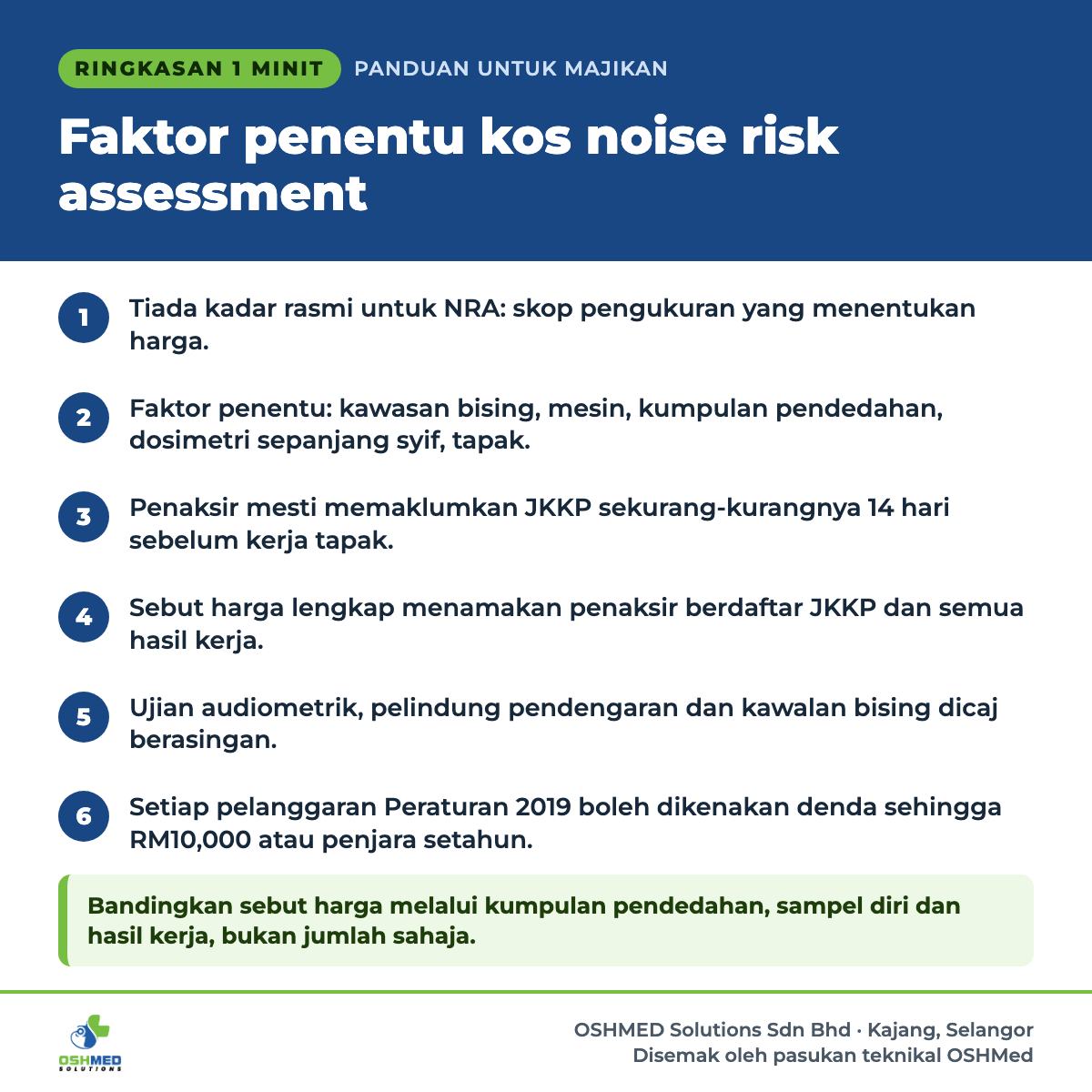 Ringkasan 1 minit: Faktor penentu kos noise risk assessment. 1) Tiada kadar rasmi untuk NRA: skop pengukuran yang menentukan harga. 2) Faktor penentu: kawasan bising, mesin, kumpulan pendedahan, dosimetri sepanjang syif, tapak. 3) Penaksir mesti memaklumkan JKKP sekurang-kurangnya 14 hari sebelum kerja tapak. 4) Sebut harga lengkap menamakan penaksir berdaftar JKKP dan semua hasil kerja. 5) Ujian audiometrik, pelindung pendengaran dan kawalan bising dicaj berasingan. 6) Setiap pelanggaran Peraturan 2019 boleh dikenakan denda sehingga RM10,000 atau penjara setahun. Bandingkan sebut harga melalui kumpulan pendedahan, sampel diri dan hasil kerja, bukan jumlah sahaja.