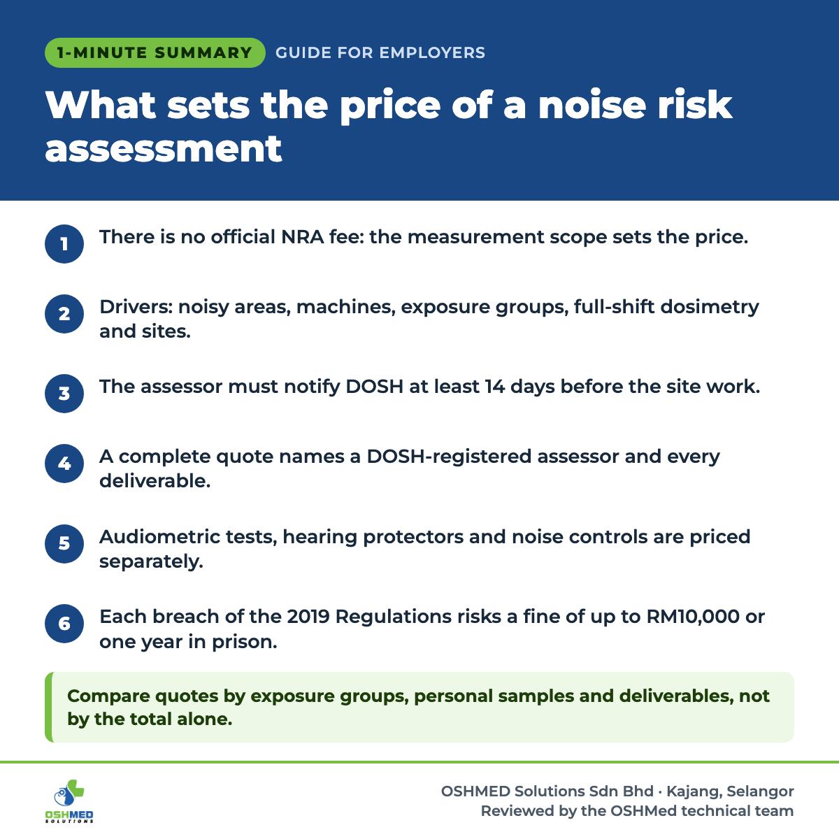 1-minute summary: What sets the price of a noise risk assessment. 1) There is no official NRA fee: the measurement scope sets the price. 2) Drivers: noisy areas, machines, exposure groups, full-shift dosimetry and sites. 3) The assessor must notify DOSH at least 14 days before the site work. 4) A complete quote names a DOSH-registered assessor and every deliverable. 5) Audiometric tests, hearing protectors and noise controls are priced separately. 6) Each breach of the 2019 Regulations risks a fine of up to RM10,000 or one year in prison. Compare quotes by exposure groups, personal samples and deliverables, not by the total alone.