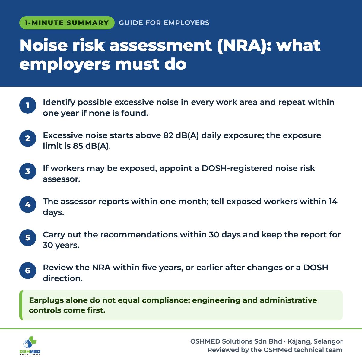 1-minute summary: Noise risk assessment (NRA): what employers must do. 1) Identify possible excessive noise in every work area and repeat within one year if none is found. 2) Excessive noise starts above 82 dB(A) daily exposure; the exposure limit is 85 dB(A). 3) If workers may be exposed, appoint a DOSH-registered noise risk assessor. 4) The assessor reports within one month; tell exposed workers within 14 days. 5) Carry out the recommendations within 30 days and keep the report for 30 years. 6) Review the NRA within five years, or earlier after changes or a DOSH direction. Earplugs alone do not equal compliance: engineering and administrative controls come first.