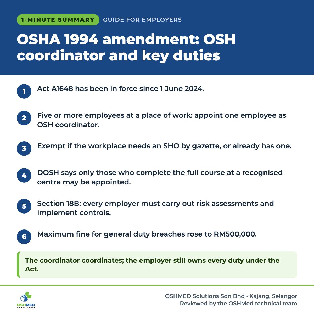1-minute summary: OSHA 1994 amendment: OSH coordinator and key duties. 1) Act A1648 has been in force since 1 June 2024. 2) Five or more employees at a place of work: appoint one employee as an OSH coordinator. 3) Exempt if the workplace needs an SHO by gazette, or already has one. 4) DOSH states that only those who complete the full course at a recognised centre may be appointed. 5) Section 18B: every employer must carry out risk assessments and implement controls. 6) Maximum fine for general duty breaches rose to RM500,000. The coordinator coordinates; the employer still owns every duty under the Act.