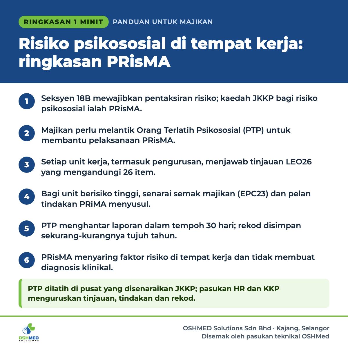 Ringkasan 1 minit: Risiko psikososial di tempat kerja: ringkasan PRisMA. 1) Seksyen 18B mewajibkan pentaksiran risiko; kaedah JKKP bagi risiko psikososial ialah PRisMA. 2) Majikan perlu melantik Orang Terlatih Psikososial (PTP) untuk membantu pelaksanaan PRisMA. 3) Setiap unit kerja, termasuk pengurusan, menjawab tinjauan LEO26 yang mengandungi 26 item. 4) Bagi unit berisiko tinggi, senarai semak majikan (EPC23) dan pelan tindakan PRiMA menyusul. 5) PTP menghantar laporan dalam tempoh 30 hari; rekod disimpan sekurang-kurangnya tujuh tahun. 6) PRisMA menyaring faktor risiko di tempat kerja dan tidak membuat diagnosis klinikal. PTP dilatih di pusat yang disenaraikan JKKP; pasukan HR dan KKP menguruskan tinjauan, tindakan dan rekod.