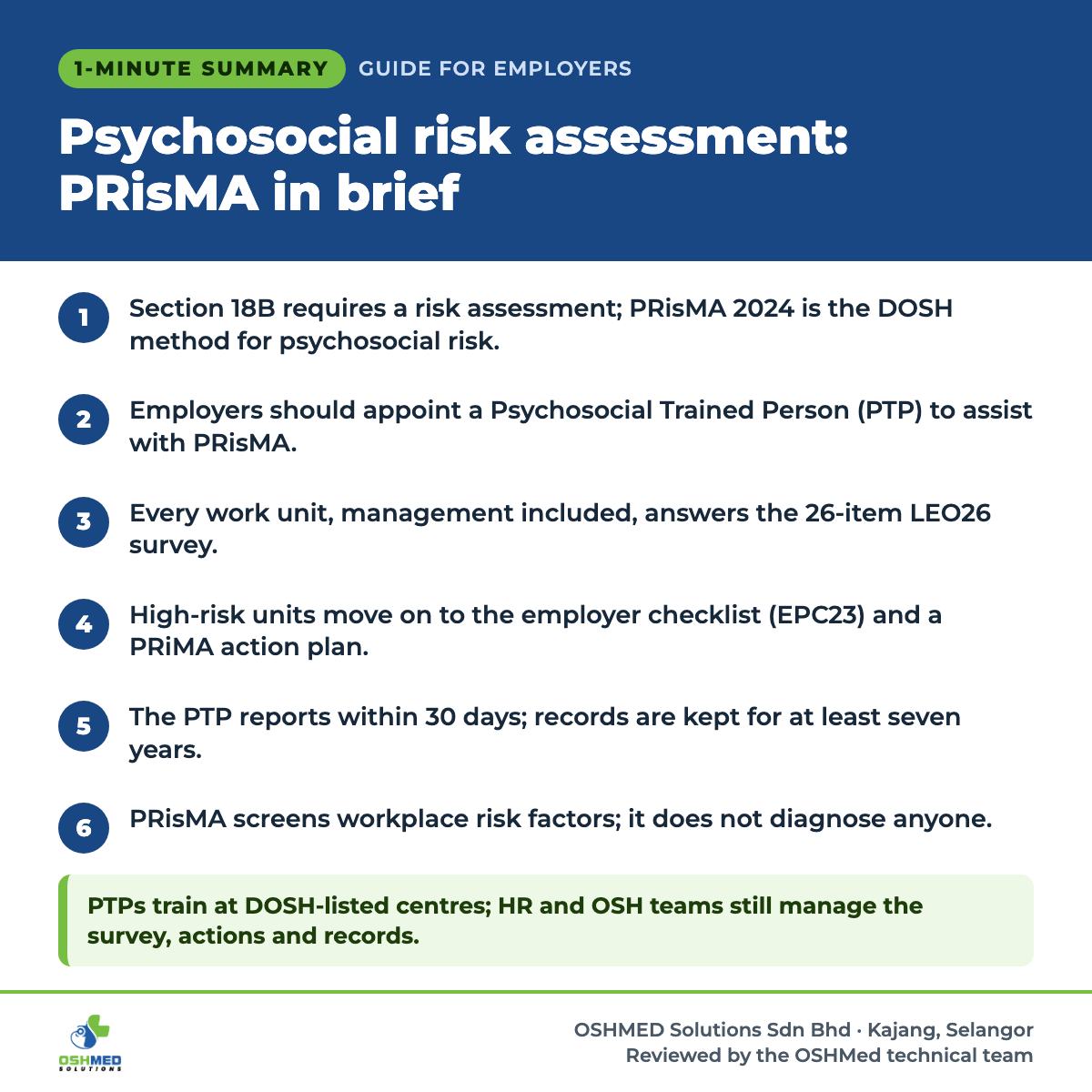 1-minute summary: Psychosocial risk assessment: PRisMA in brief. 1) Section 18B requires a risk assessment; PRisMA 2024 is the DOSH method for psychosocial risk. 2) Employers should appoint a Psychosocial Trained Person (PTP) to assist with PRisMA. 3) Every work unit, management included, answers the 26-item LEO26 survey. 4) High-risk units move on to the employer checklist (EPC23) and a PRiMA action plan. 5) The PTP reports within 30 days; records are kept for at least seven years. 6) PRisMA screens workplace risk factors; it does not diagnose anyone. PTPs train at DOSH-listed centres; HR and OSH teams still manage the survey, actions and records.