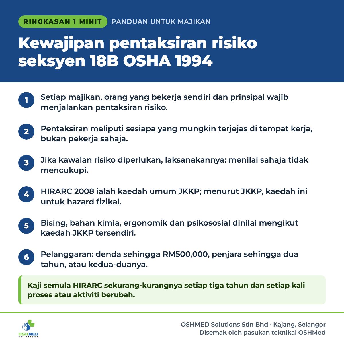 Ringkasan 1 minit: Kewajipan pentaksiran risiko seksyen 18B OSHA 1994. 1) Setiap majikan, orang yang bekerja sendiri dan prinsipal wajib menjalankan pentaksiran risiko. 2) Pentaksiran meliputi sesiapa yang mungkin terjejas di tempat kerja, bukan pekerja sahaja. 3) Jika kawalan risiko diperlukan, laksanakannya: menilai sahaja tidak mencukupi. 4) HIRARC 2008 ialah kaedah umum JKKP; menurut JKKP, kaedah ini untuk hazard fizikal. 5) Bising, bahan kimia, ergonomik dan psikososial dinilai mengikut kaedah JKKP tersendiri. 6) Pelanggaran: denda sehingga RM500,000, penjara sehingga dua tahun, atau kedua-duanya. Kaji semula HIRARC sekurang-kurangnya setiap tiga tahun dan setiap kali proses atau aktiviti berubah.