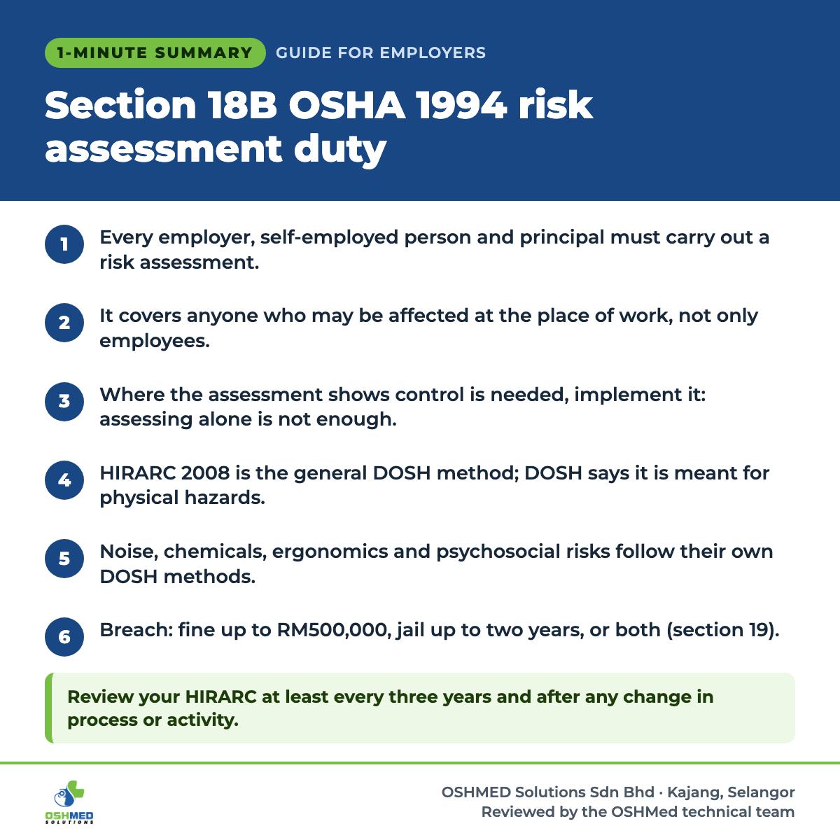 1-minute summary: Section 18B OSHA 1994 risk assessment duty. 1) Every employer, self-employed person and principal must carry out a risk assessment. 2) It covers anyone who may be affected at the place of work, not only employees. 3) Where the assessment shows control is needed, implement it: assessing alone is not enough. 4) HIRARC 2008 is the general DOSH method; DOSH says it is meant for physical hazards. 5) Noise, chemicals, ergonomics and psychosocial risks follow their own DOSH methods. 6) Breach: fine up to RM500,000, jail up to two years, or both (section 19). Review your HIRARC at least every three years and after any change in process or activity.